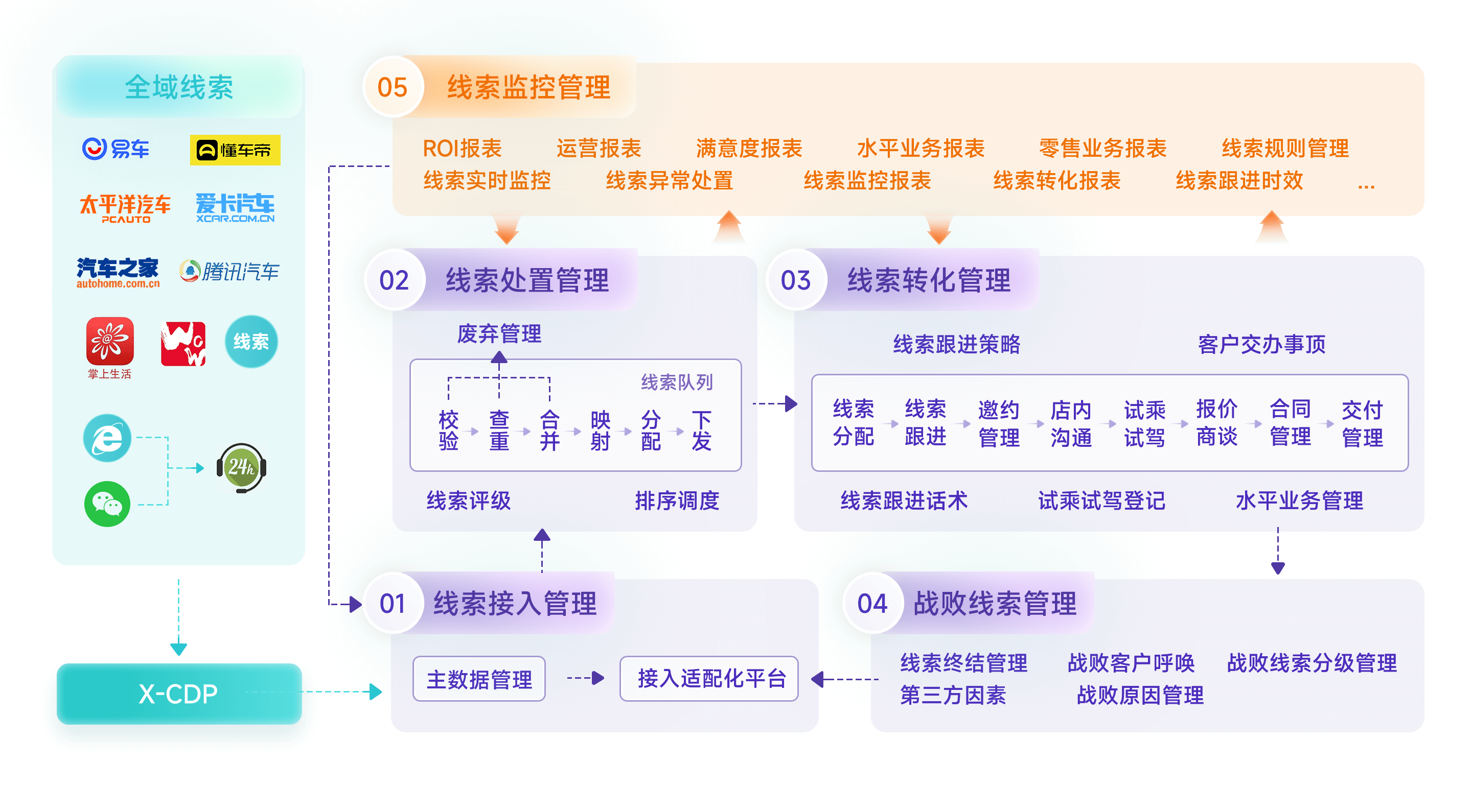 全域线索引流、分发与目视化管理